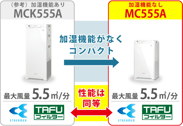 空気清浄の機能・性能はMCK555Aと同等