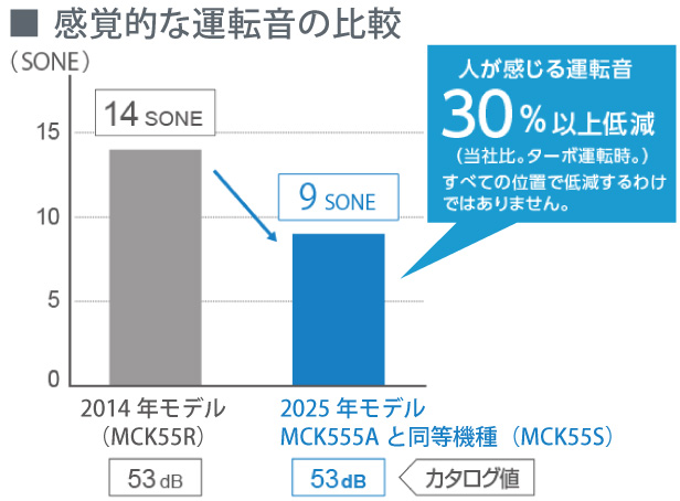 人が感じる運転音がしずか