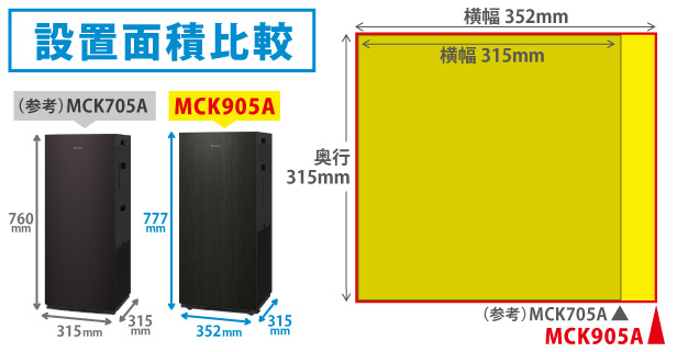 設置面積比較