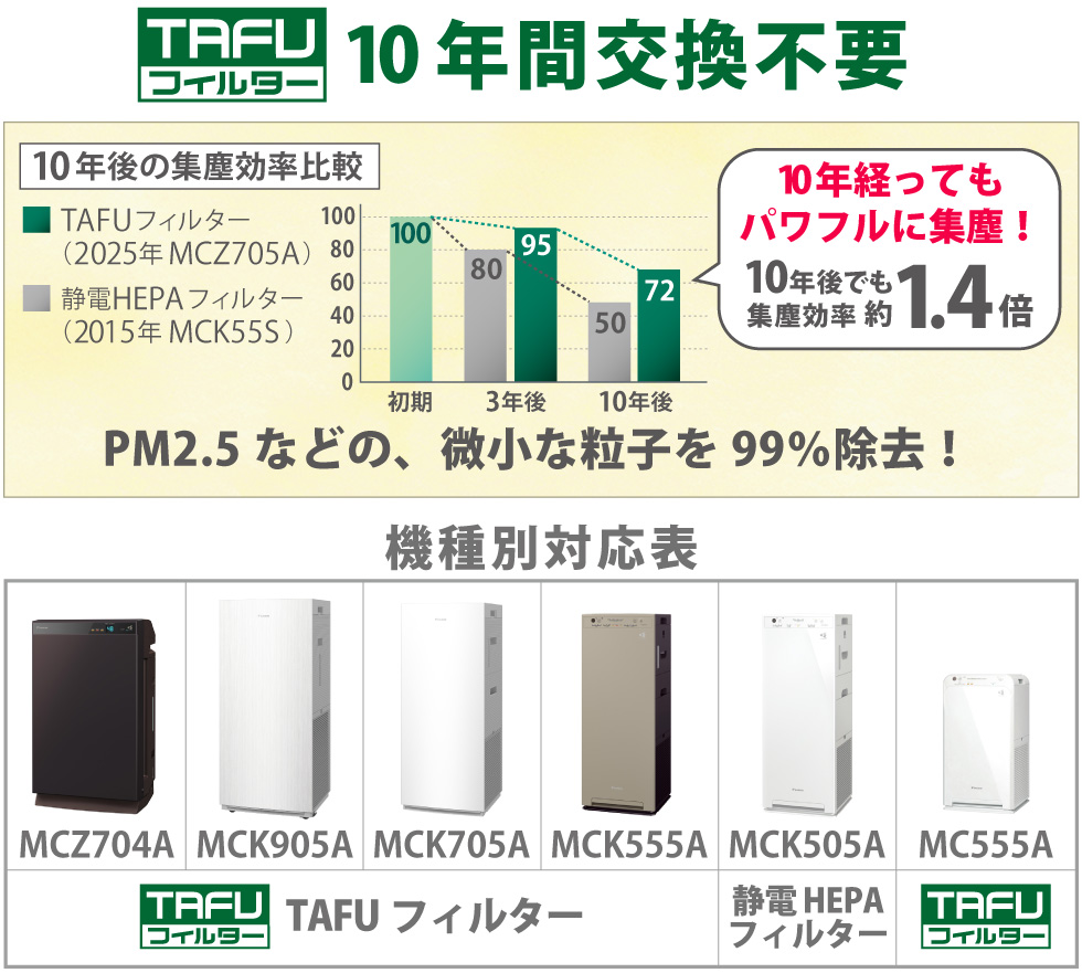 集塵力が落ちにくい