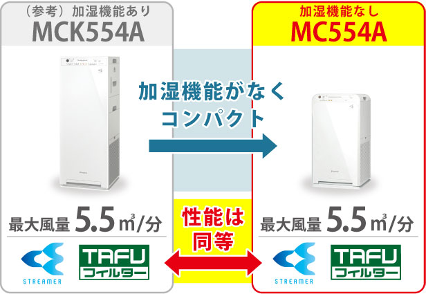 空気清浄の機能・性能はMCK554Aと同等