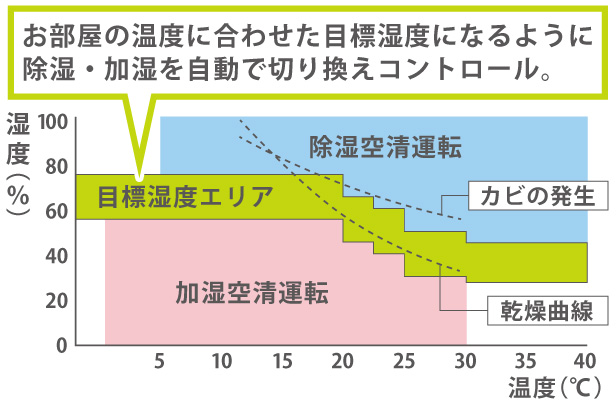 おまかせ運転機能