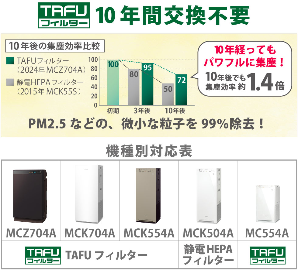 集塵力が落ちにくい