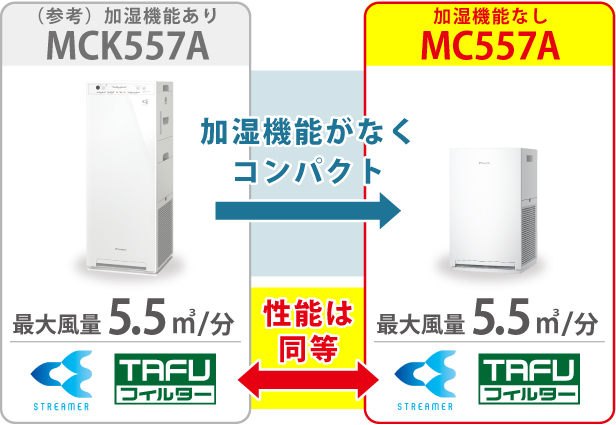 空気清浄の機能・性能はMCK555Aと同等