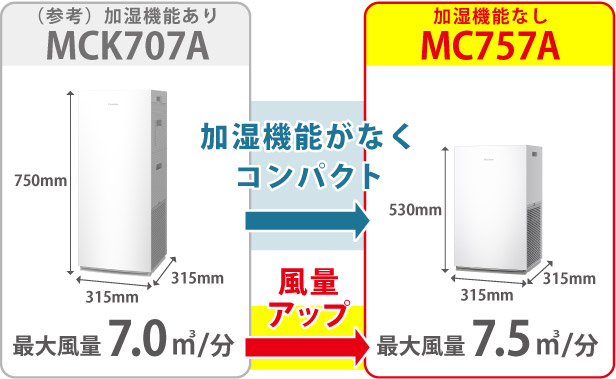 コンパクトなサイズで風量アップ