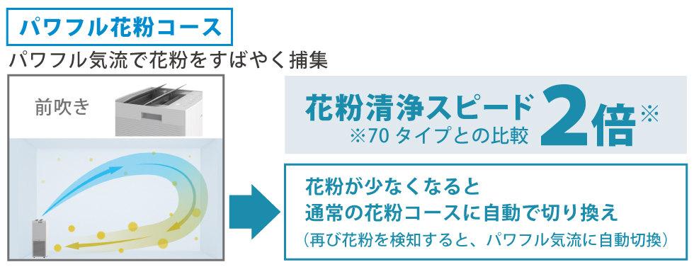 パワフル花粉コース