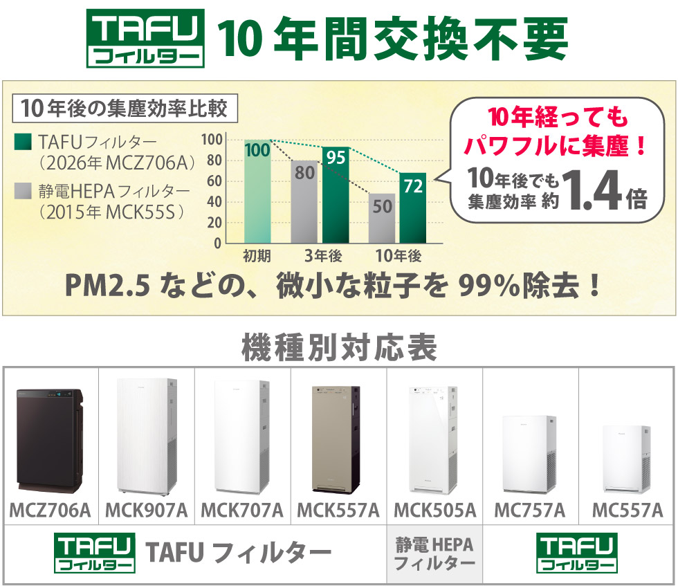集塵力が落ちにくい