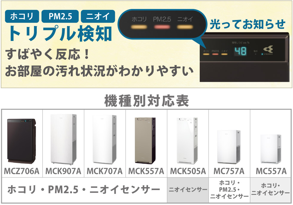 汚れやニオイにすばやく反応