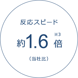 反応スピード約1.6倍（当社比）