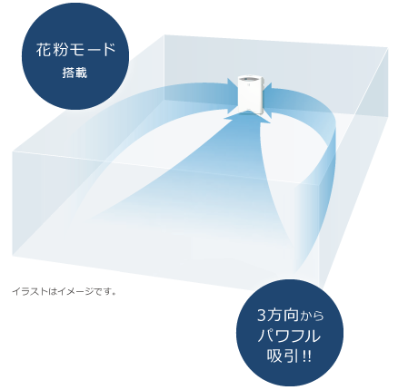 花粉モード搭載／3方向からパワフル吸引!!