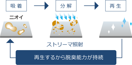 吸着→分解→再生 再生するから脱臭能力が持続