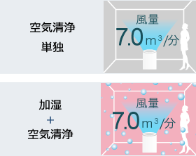 空気清浄単独：風量m37.0/分／加湿＋空気清浄：風量m37.0/分